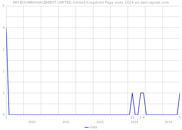 MH BOUWMANAGEMENT LIMITED (United Kingdom) Page visits 2024 