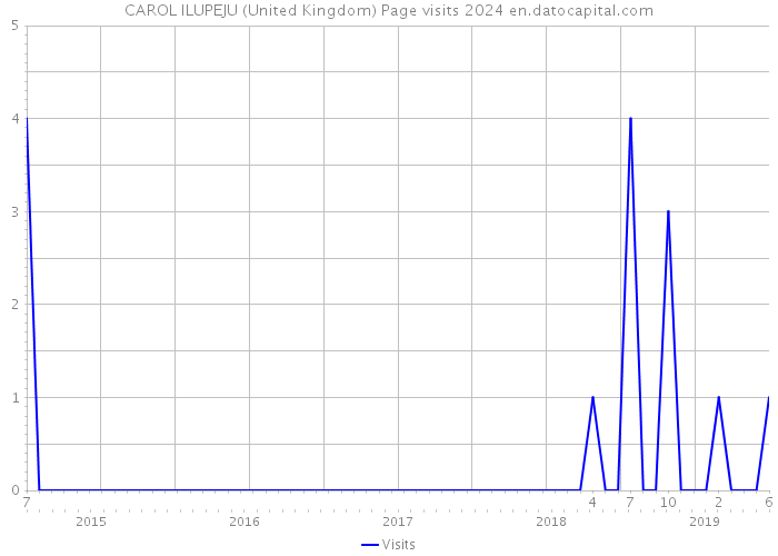 CAROL ILUPEJU (United Kingdom) Page visits 2024 