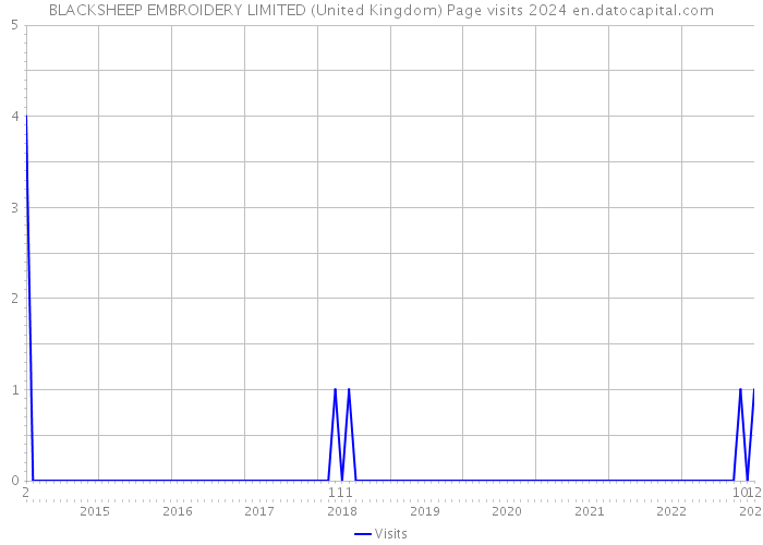 BLACKSHEEP EMBROIDERY LIMITED (United Kingdom) Page visits 2024 