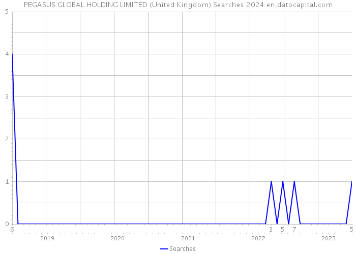 PEGASUS GLOBAL HOLDING LIMITED (United Kingdom) Searches 2024 