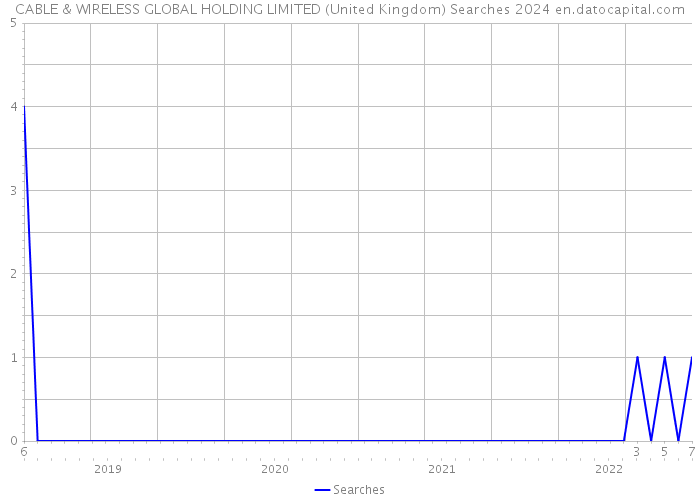 CABLE & WIRELESS GLOBAL HOLDING LIMITED (United Kingdom) Searches 2024 