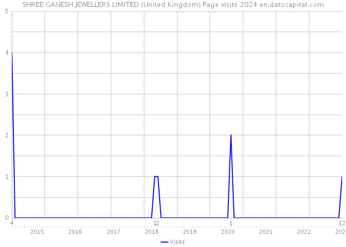 SHREE GANESH JEWELLERS LIMITED (United Kingdom) Page visits 2024 