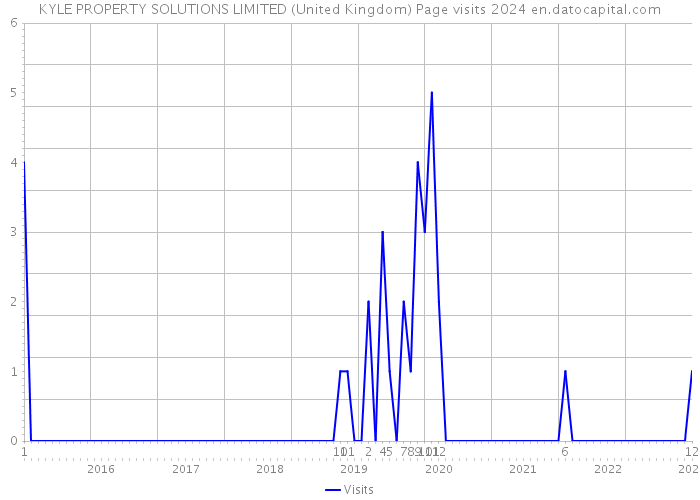 KYLE PROPERTY SOLUTIONS LIMITED (United Kingdom) Page visits 2024 