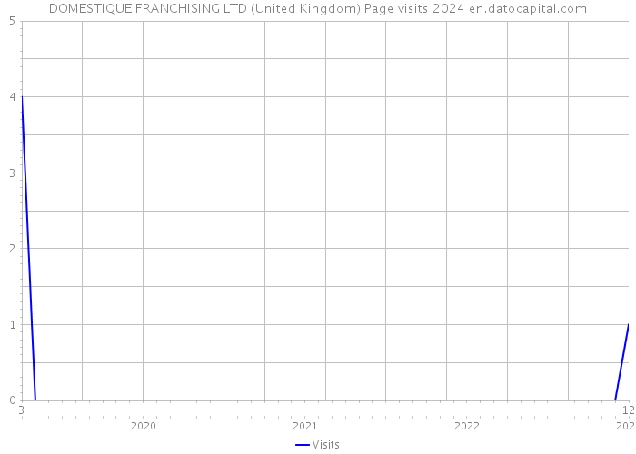 DOMESTIQUE FRANCHISING LTD (United Kingdom) Page visits 2024 