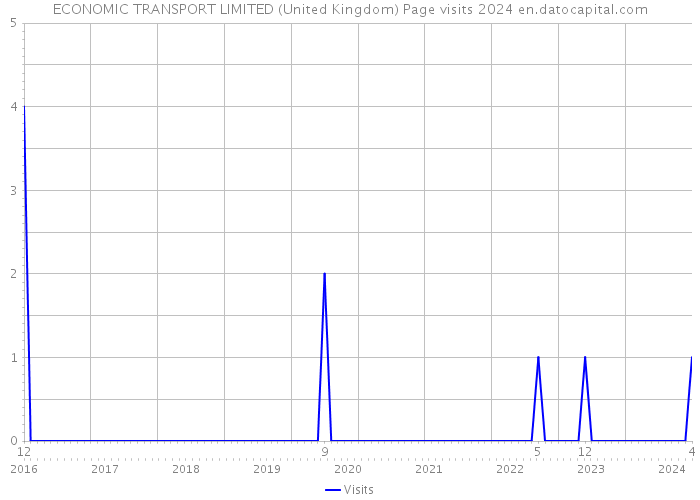 ECONOMIC TRANSPORT LIMITED (United Kingdom) Page visits 2024 