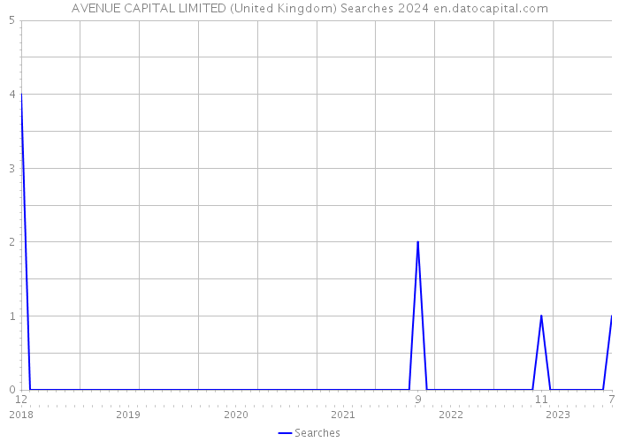 AVENUE CAPITAL LIMITED (United Kingdom) Searches 2024 