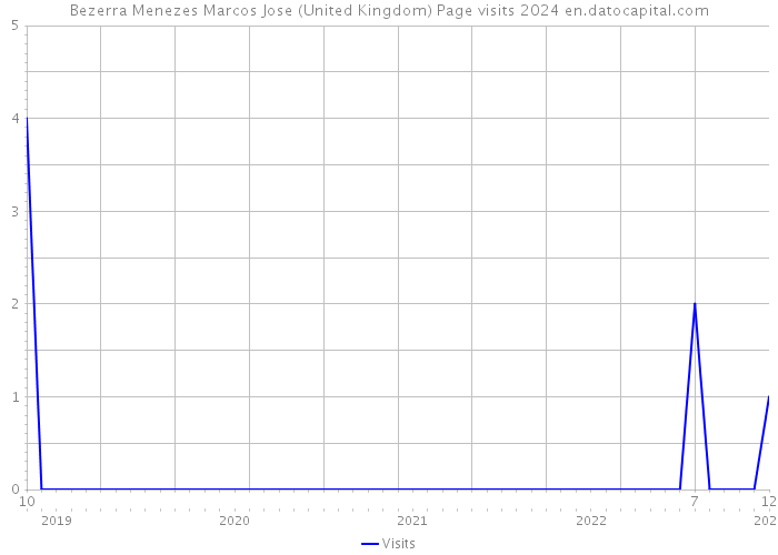 Bezerra Menezes Marcos Jose (United Kingdom) Page visits 2024 