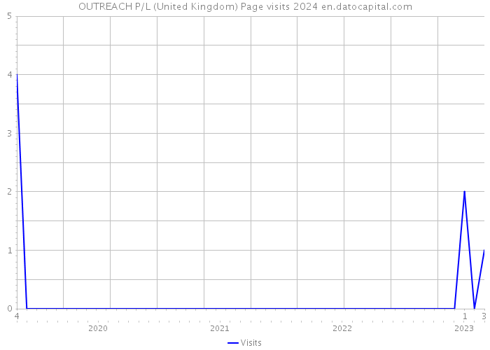 OUTREACH P/L (United Kingdom) Page visits 2024 