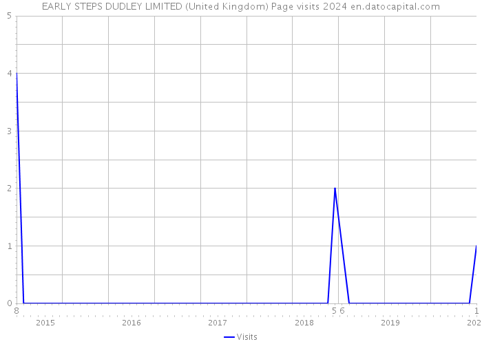 EARLY STEPS DUDLEY LIMITED (United Kingdom) Page visits 2024 