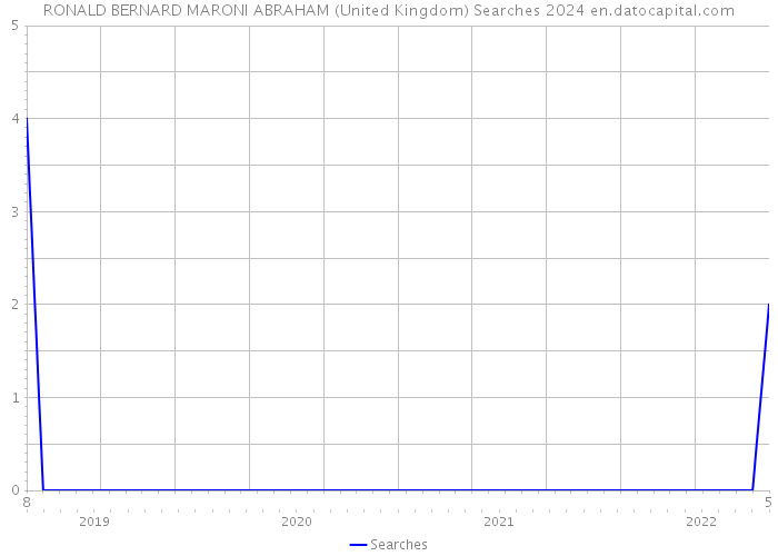 RONALD BERNARD MARONI ABRAHAM (United Kingdom) Searches 2024 