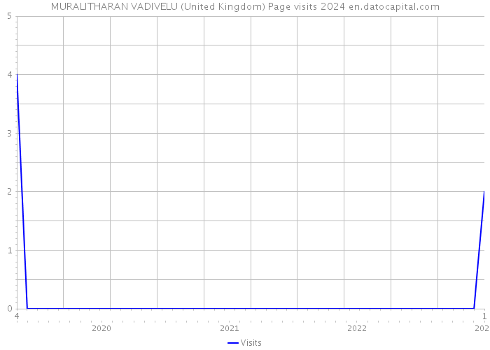MURALITHARAN VADIVELU (United Kingdom) Page visits 2024 