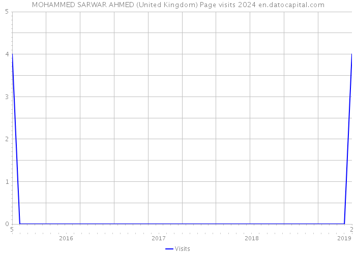 MOHAMMED SARWAR AHMED (United Kingdom) Page visits 2024 