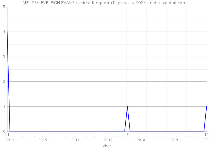 MELISSA EVELEIGH EVANS (United Kingdom) Page visits 2024 