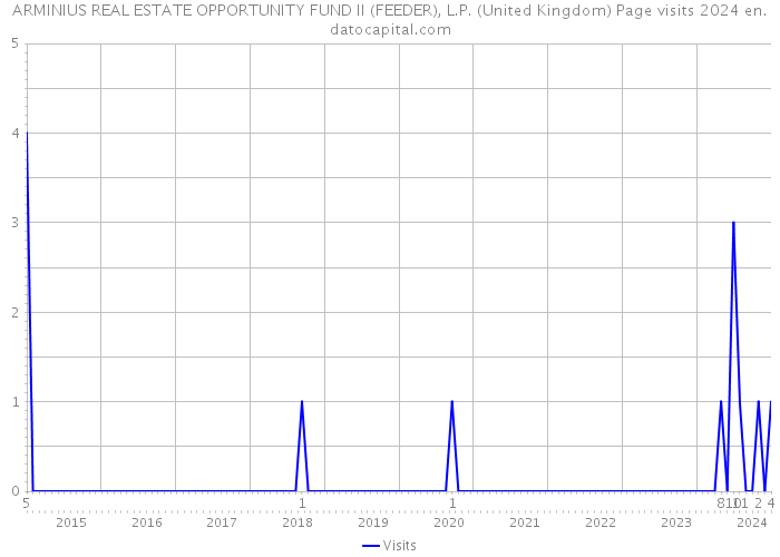 ARMINIUS REAL ESTATE OPPORTUNITY FUND II (FEEDER), L.P. (United Kingdom) Page visits 2024 