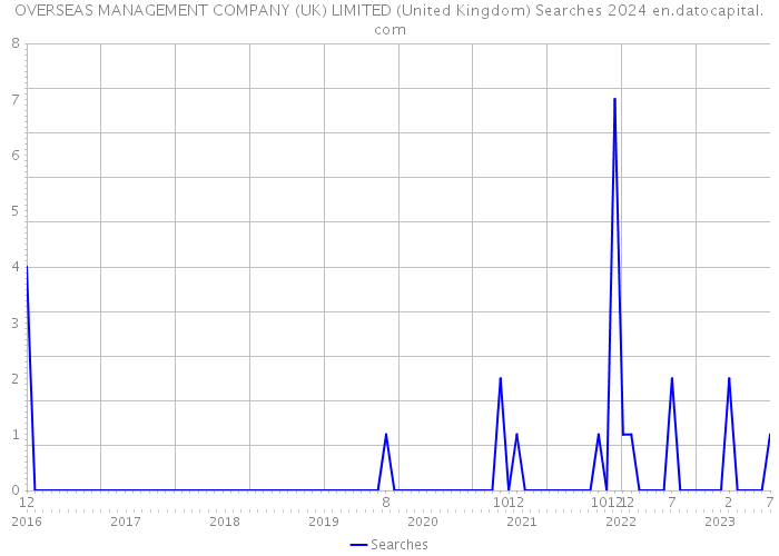 OVERSEAS MANAGEMENT COMPANY (UK) LIMITED (United Kingdom) Searches 2024 