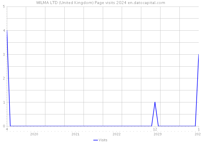 WILMA LTD (United Kingdom) Page visits 2024 