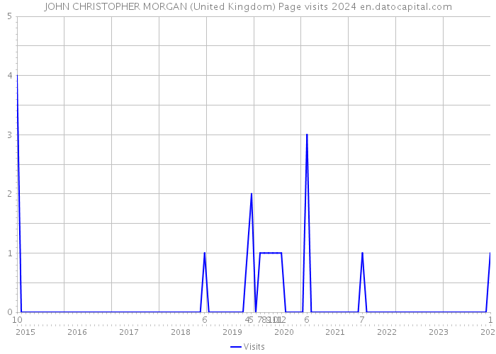 JOHN CHRISTOPHER MORGAN (United Kingdom) Page visits 2024 