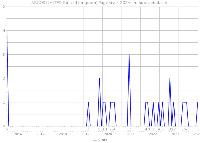 ARGOS LIMITED (United Kingdom) Page visits 2024 