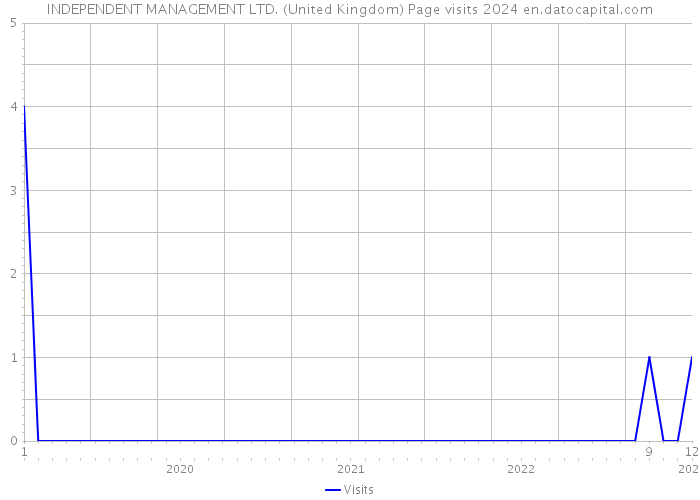 INDEPENDENT MANAGEMENT LTD. (United Kingdom) Page visits 2024 