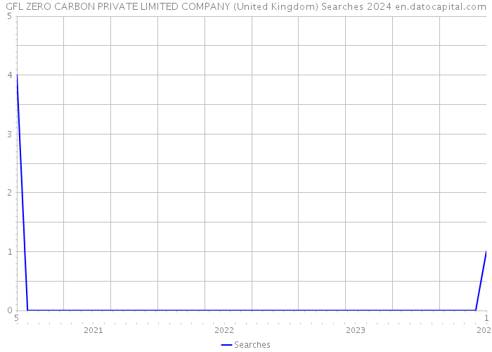GFL ZERO CARBON PRIVATE LIMITED COMPANY (United Kingdom) Searches 2024 