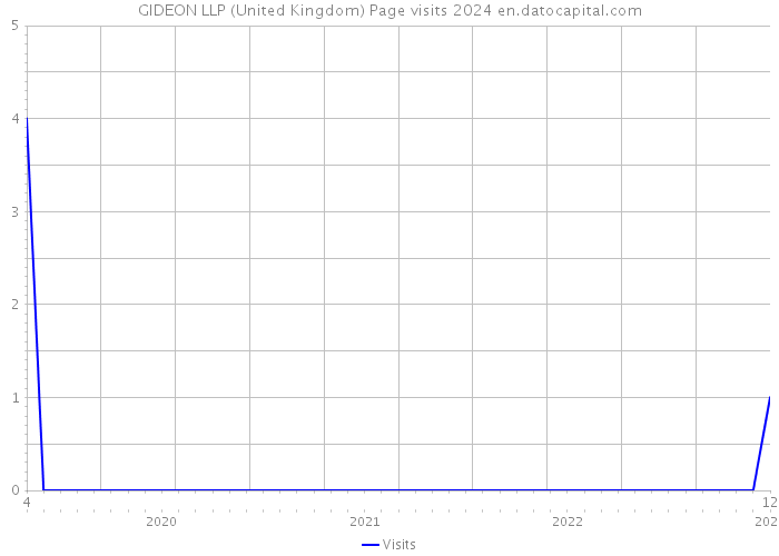 GIDEON LLP (United Kingdom) Page visits 2024 