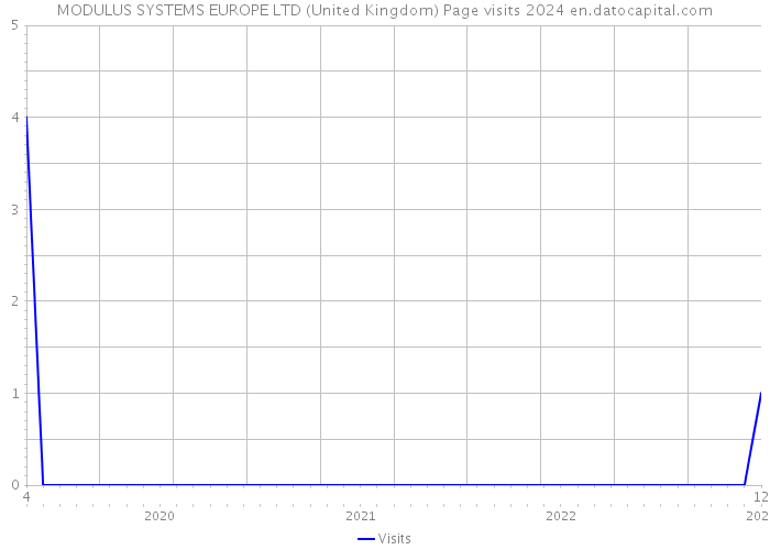 MODULUS SYSTEMS EUROPE LTD (United Kingdom) Page visits 2024 