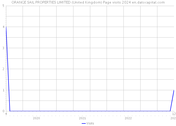 ORANGE SAIL PROPERTIES LIMITED (United Kingdom) Page visits 2024 