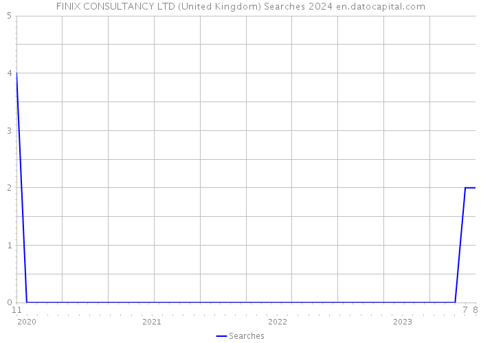 FINIX CONSULTANCY LTD (United Kingdom) Searches 2024 