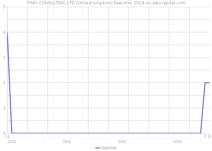 FINIX CONSULTING LTD (United Kingdom) Searches 2024 