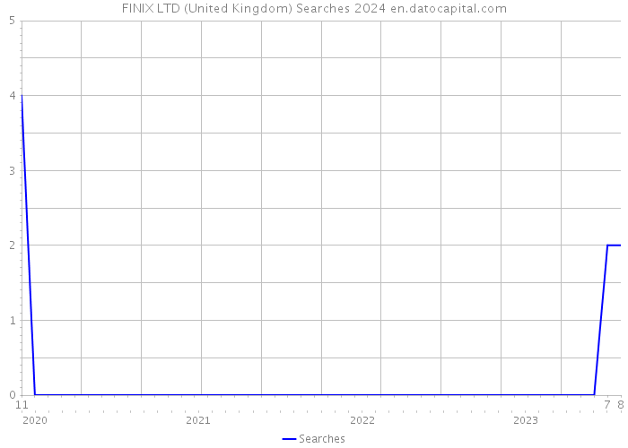 FINIX LTD (United Kingdom) Searches 2024 