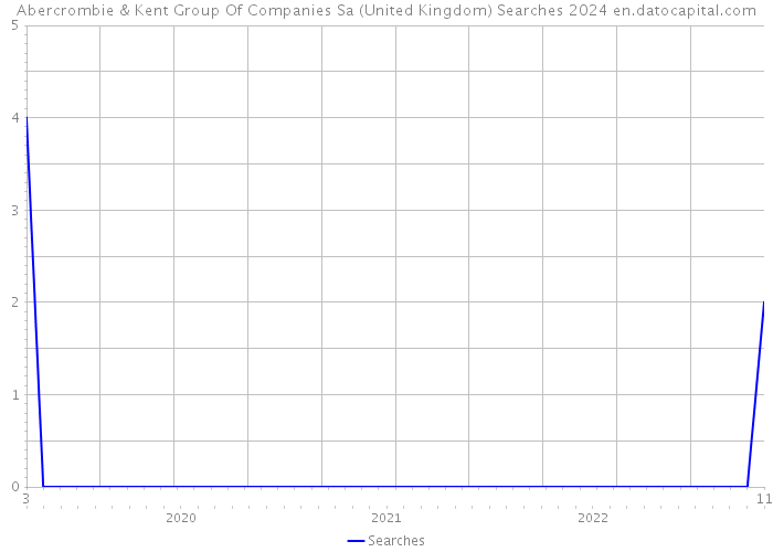 Abercrombie & Kent Group Of Companies Sa (United Kingdom) Searches 2024 