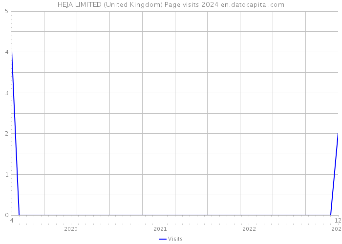 HEJA LIMITED (United Kingdom) Page visits 2024 