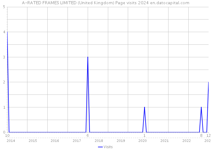 A-RATED FRAMES LIMITED (United Kingdom) Page visits 2024 
