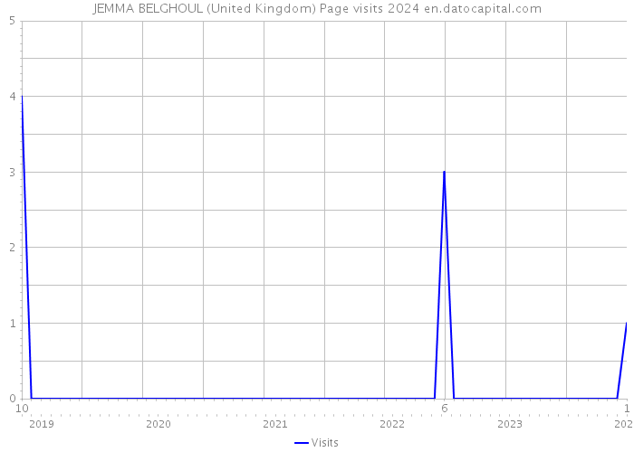 JEMMA BELGHOUL (United Kingdom) Page visits 2024 