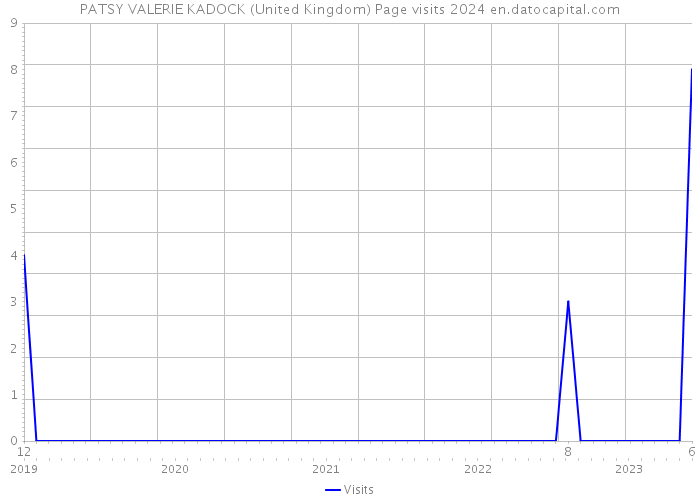 PATSY VALERIE KADOCK (United Kingdom) Page visits 2024 