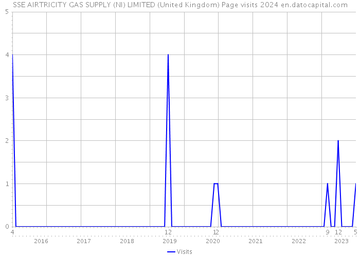 SSE AIRTRICITY GAS SUPPLY (NI) LIMITED (United Kingdom) Page visits 2024 