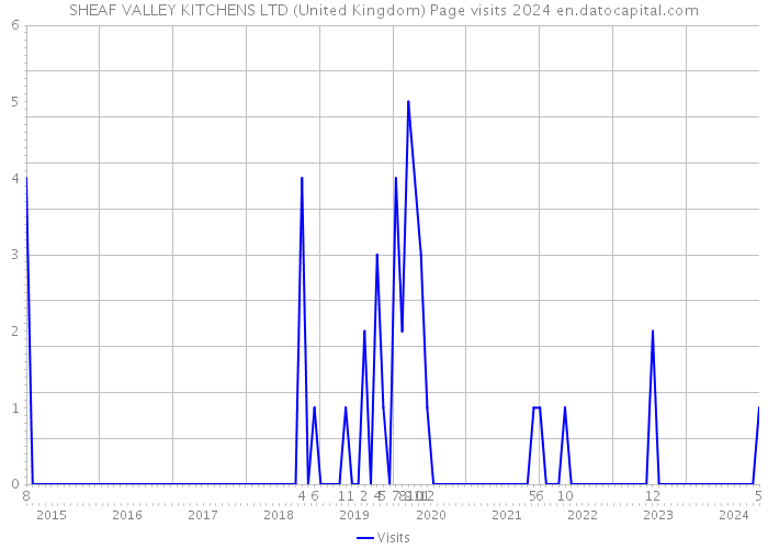 SHEAF VALLEY KITCHENS LTD (United Kingdom) Page visits 2024 
