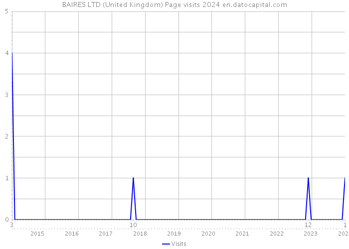 BAIRES LTD (United Kingdom) Page visits 2024 