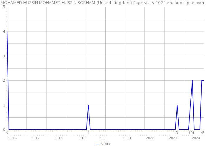 MOHAMED HUSSIN MOHAMED HUSSIN BORHAM (United Kingdom) Page visits 2024 