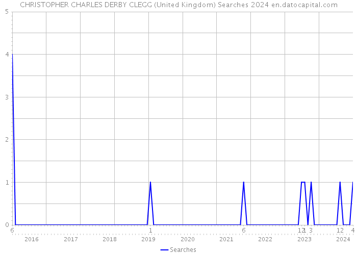 CHRISTOPHER CHARLES DERBY CLEGG (United Kingdom) Searches 2024 