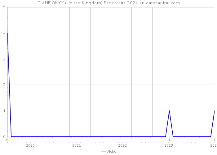 DIANE ONYX (United Kingdom) Page visits 2024 