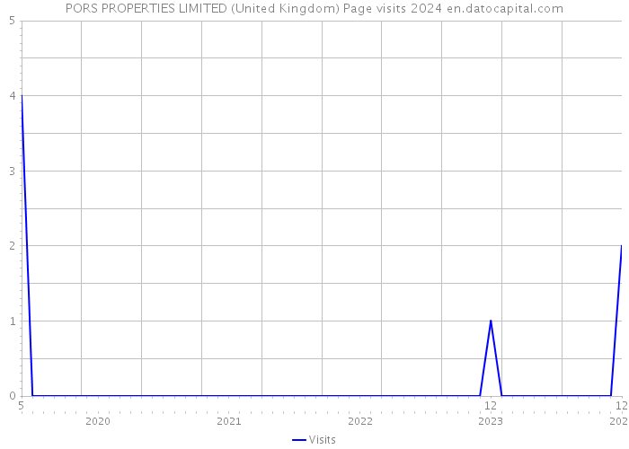 PORS PROPERTIES LIMITED (United Kingdom) Page visits 2024 