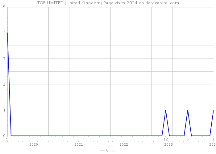 TOF LIMITED (United Kingdom) Page visits 2024 
