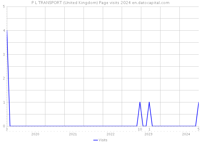 P L TRANSPORT (United Kingdom) Page visits 2024 