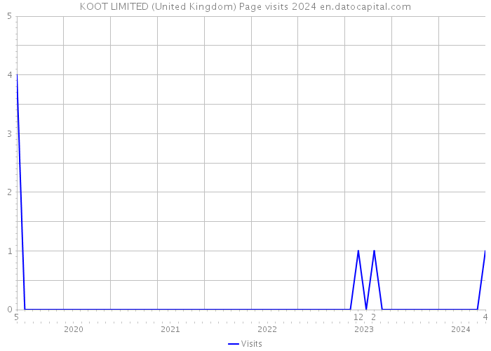 KOOT LIMITED (United Kingdom) Page visits 2024 