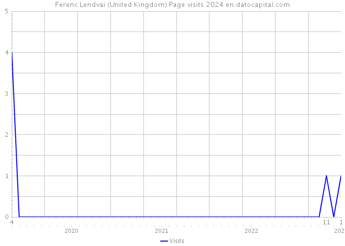 Ferenc Lendvai (United Kingdom) Page visits 2024 