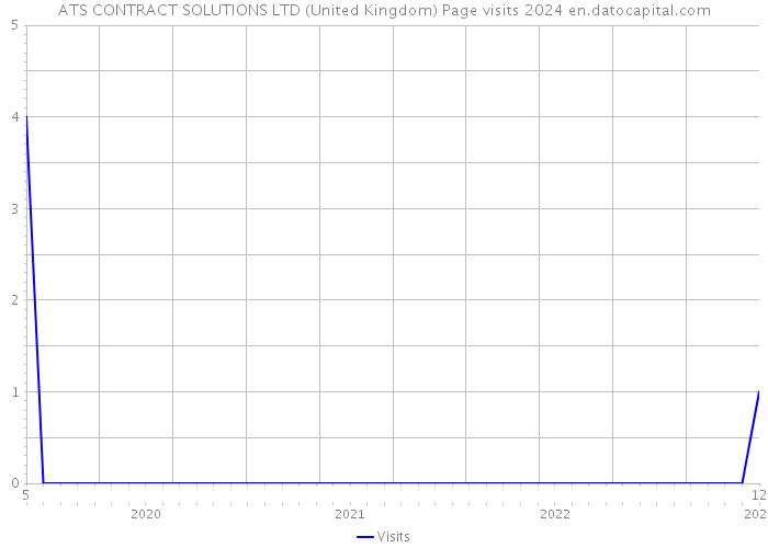 ATS CONTRACT SOLUTIONS LTD (United Kingdom) Page visits 2024 