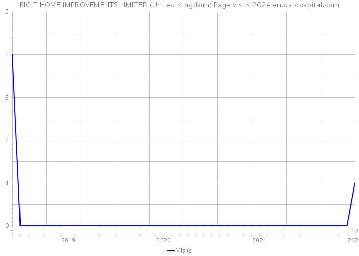 BIG T HOME IMPROVEMENTS LIMITED (United Kingdom) Page visits 2024 