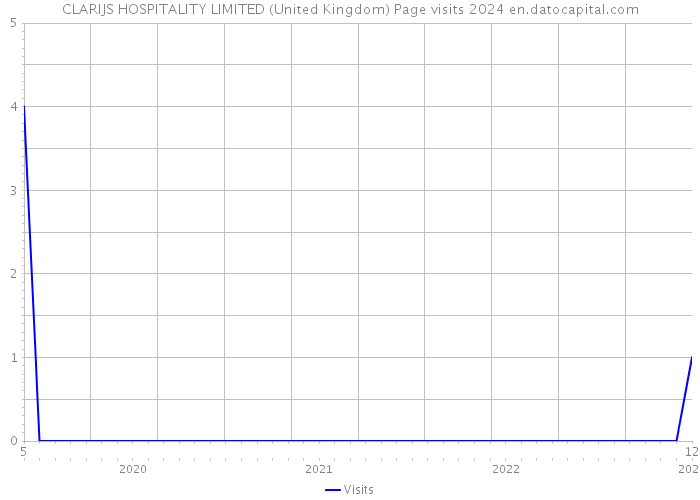 CLARIJS HOSPITALITY LIMITED (United Kingdom) Page visits 2024 