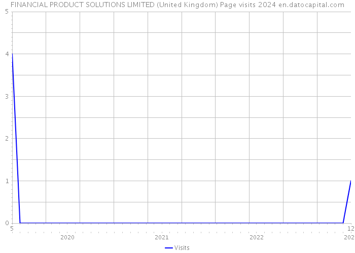 FINANCIAL PRODUCT SOLUTIONS LIMITED (United Kingdom) Page visits 2024 